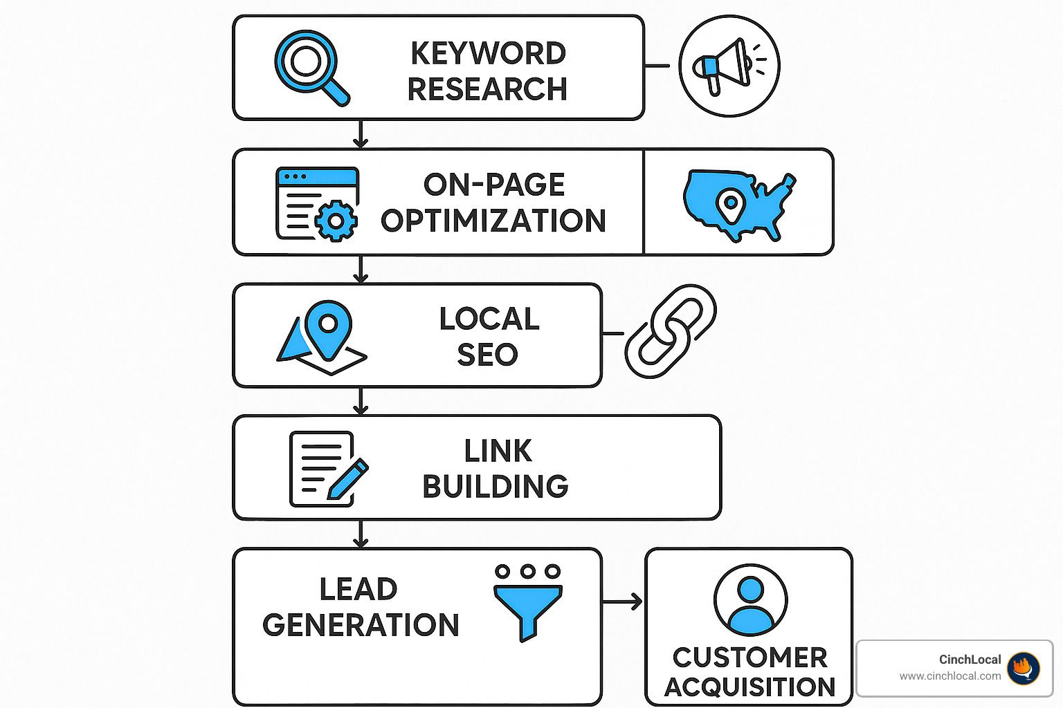 Comprehensive roofing SEO strategy flowchart showing the path from keyword research through local optimization to lead generation and customer acquisition - roofing SEO infographic