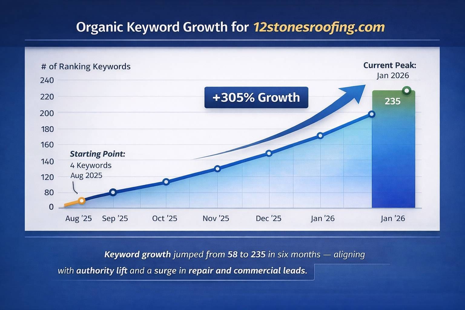 Ahrefs keyword growth chart showing organic authority expansion for roofing company