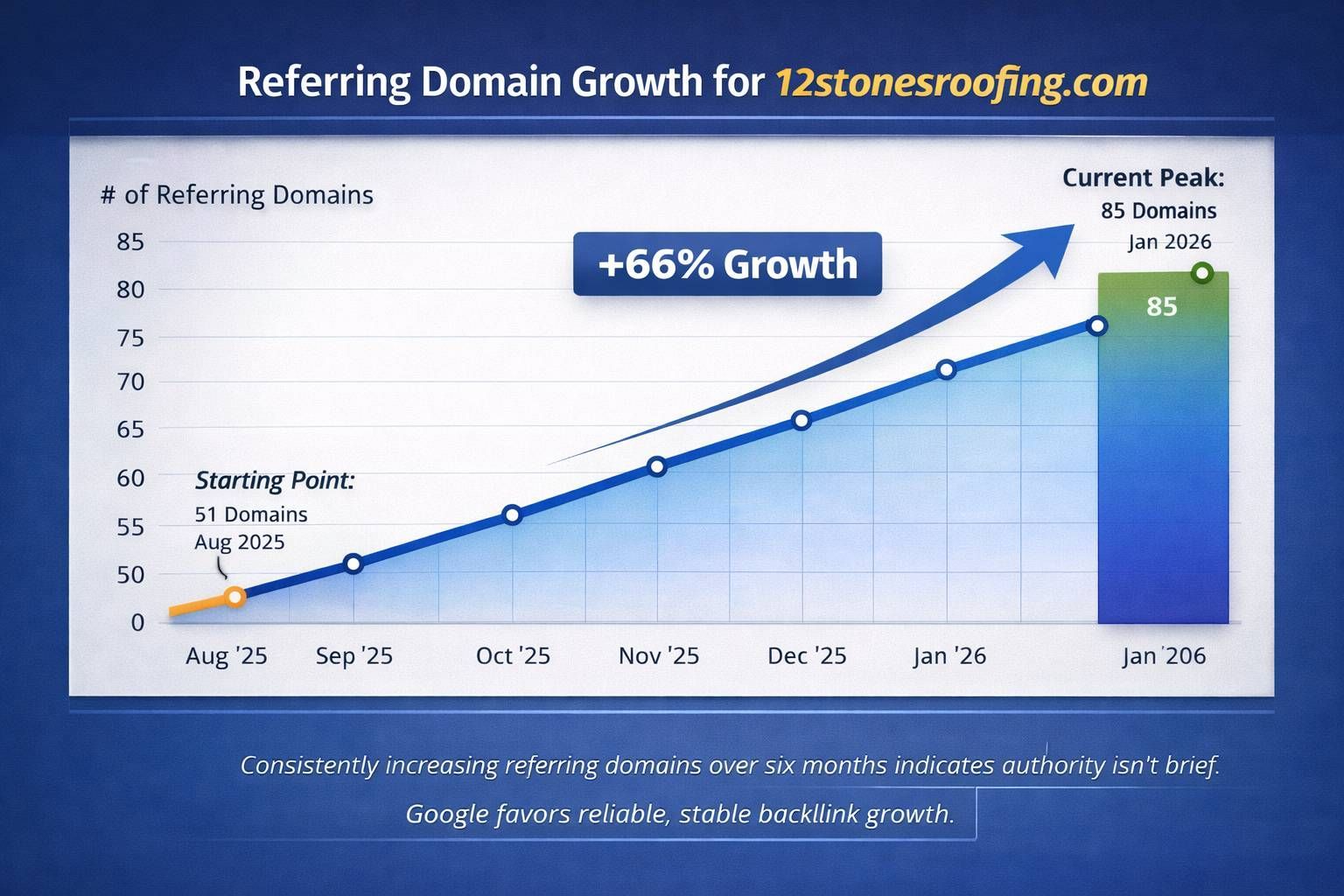 Ahrefs chart showing steady referring domain growth for roofing SEO campaign