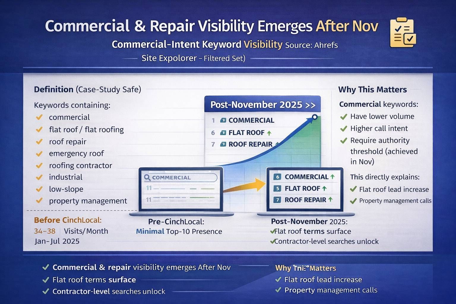Commercial roofing keyword visibility including flat roof and property management terms
