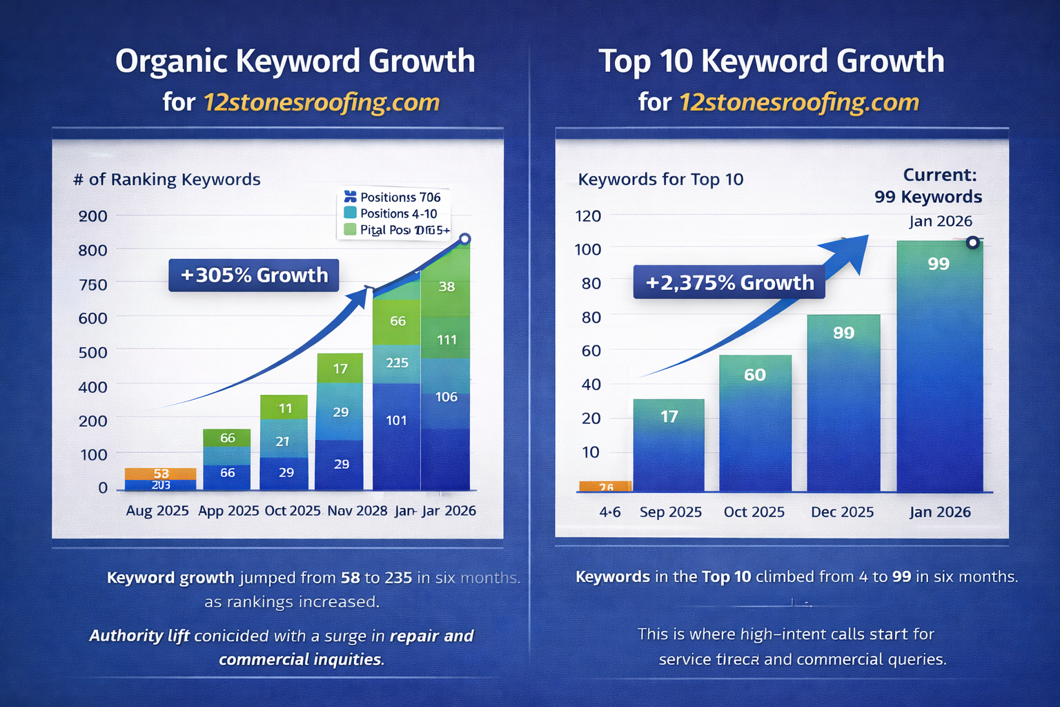 Top 10 keyword ranking increase triggering inbound commercial roofing calls
