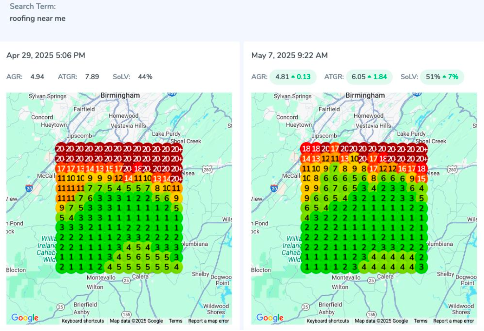 roofing contractor in Alabaster Alabama gets 51% increase in Share of Local Voice in Google Maps Visibility for keyword "roofing near me" within 8 days!