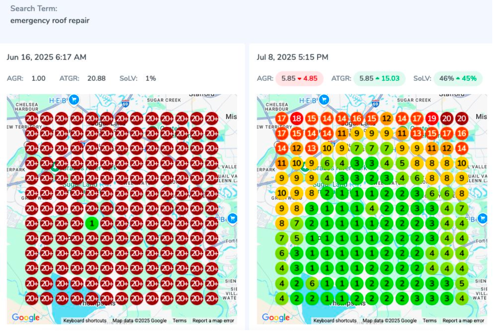 Sugar Land roofing contractor skyrocketed their Google Maps visibility by 45% for “Emergency Roof Repair”, going from 1% to 46% SoLV between June 16th and July 18th. 