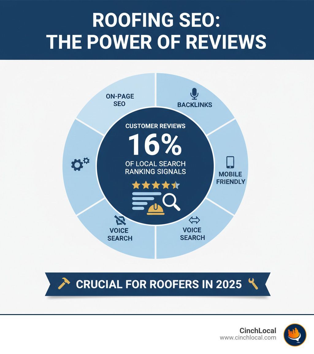 Infographic showing that reviews make up 16% of all local search ranking signals, emphasizing their importance for roofing businesses - On-page SEO for roofers infographic 