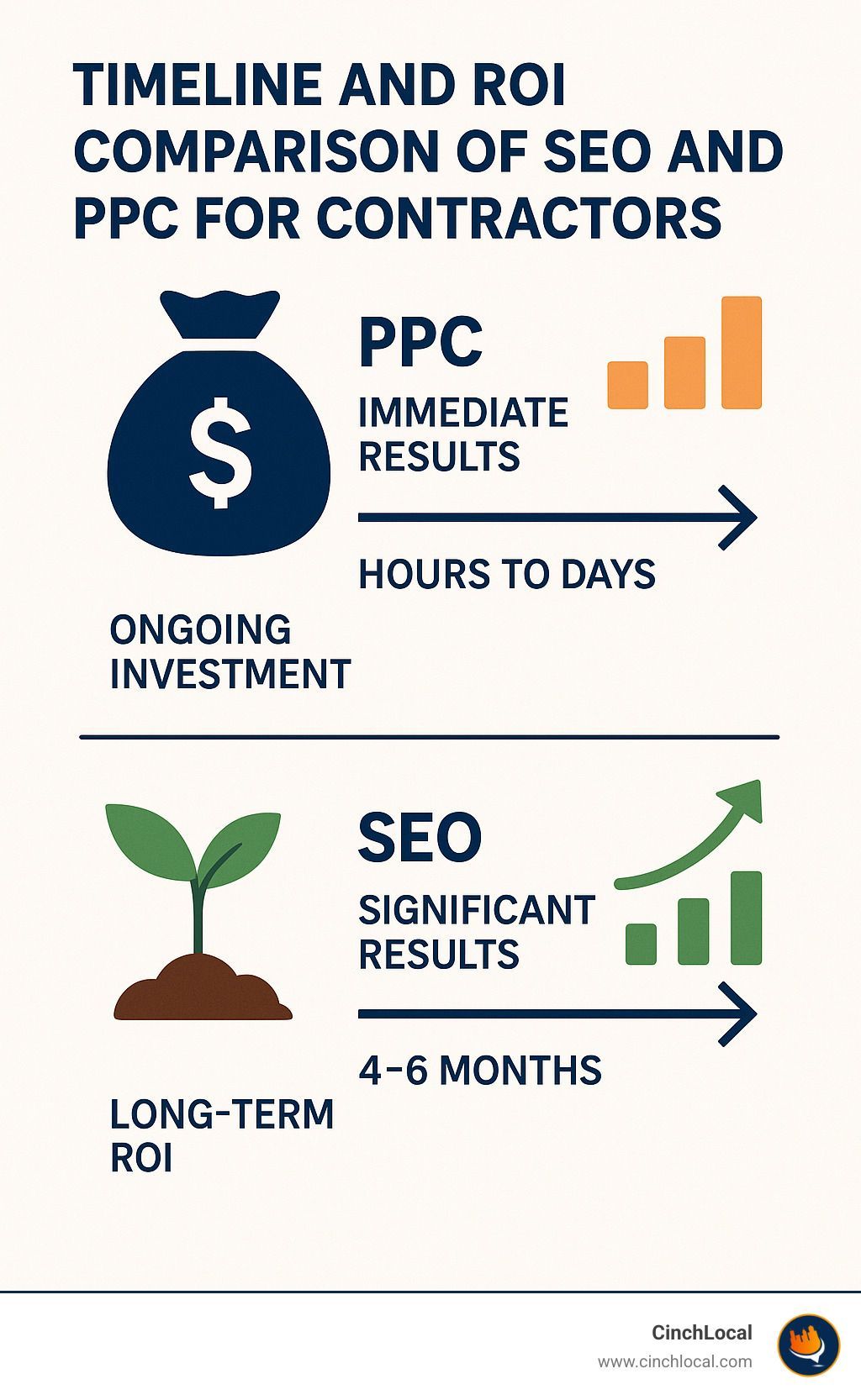 Infographic showing the timeline and ROI comparison between SEO and PPC for contractors: PPC delivers immediate results within hours to days but requires ongoing investment, while SEO takes 4-6 months for significant results but provides sustainable long-term ROI with compound growth over time - general contractor digital marketing infographic