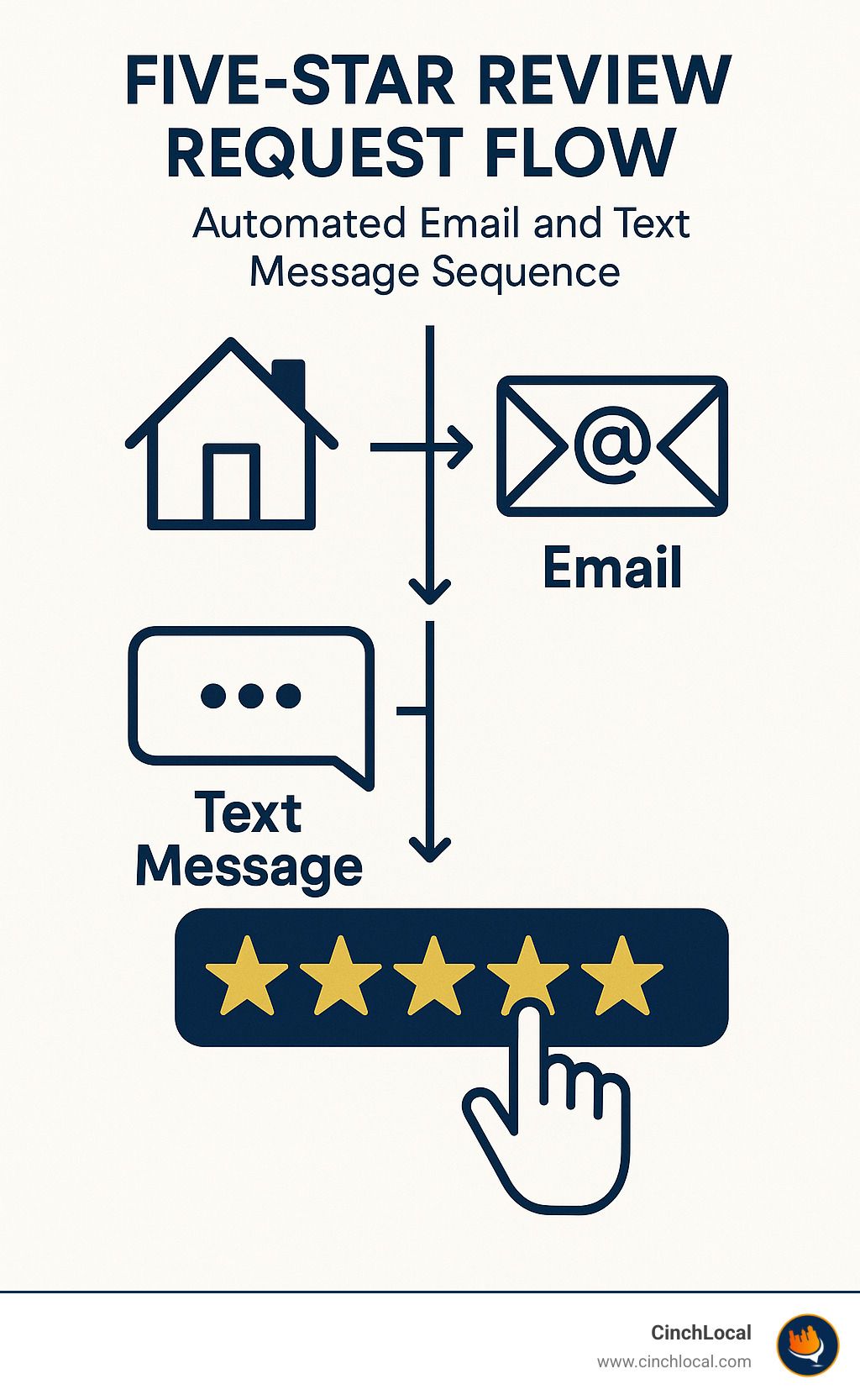 Five-star review request flow showing automated email and text message sequence - roofing seo consultant