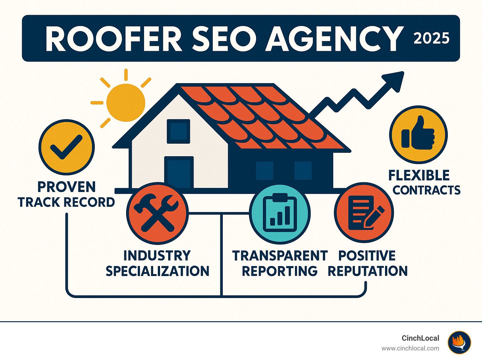 Infographic detailing key factors for choosing a roofer SEO agency including proven track record, industry specialization, transparent reporting, positive reputation, and flexible contracts - roofer seo agency infographic 