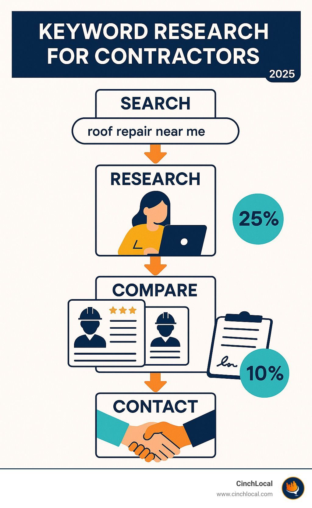 Infographic showing the customer journey from Google search for 