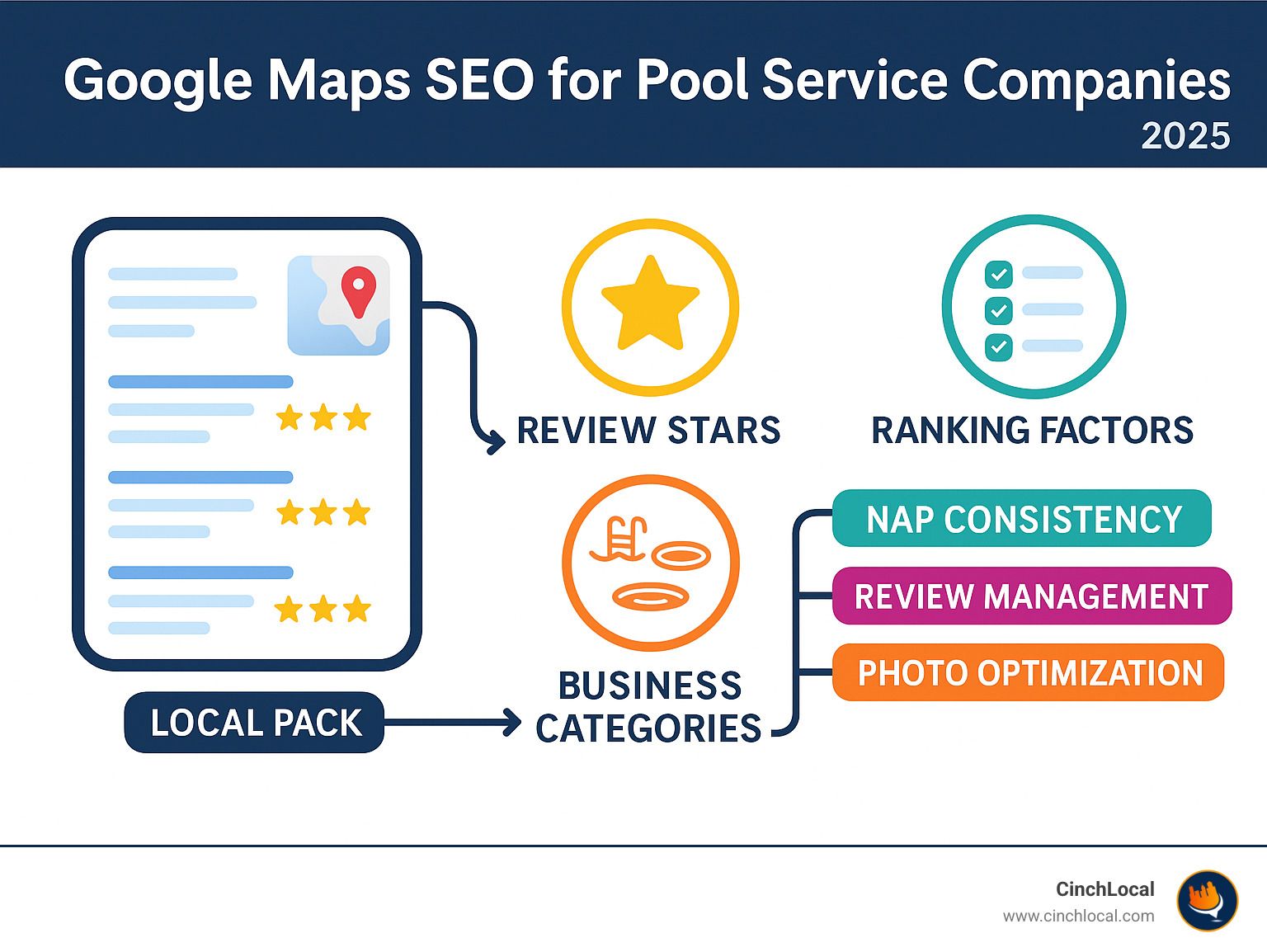Google Maps SEO for Pool Service Companies anatomy showing the Local Pack, review stars, business categories, and ranking factors with specific callouts for NAP consistency, review management, and photo optimization - google maps seo for pool service companies infographic
