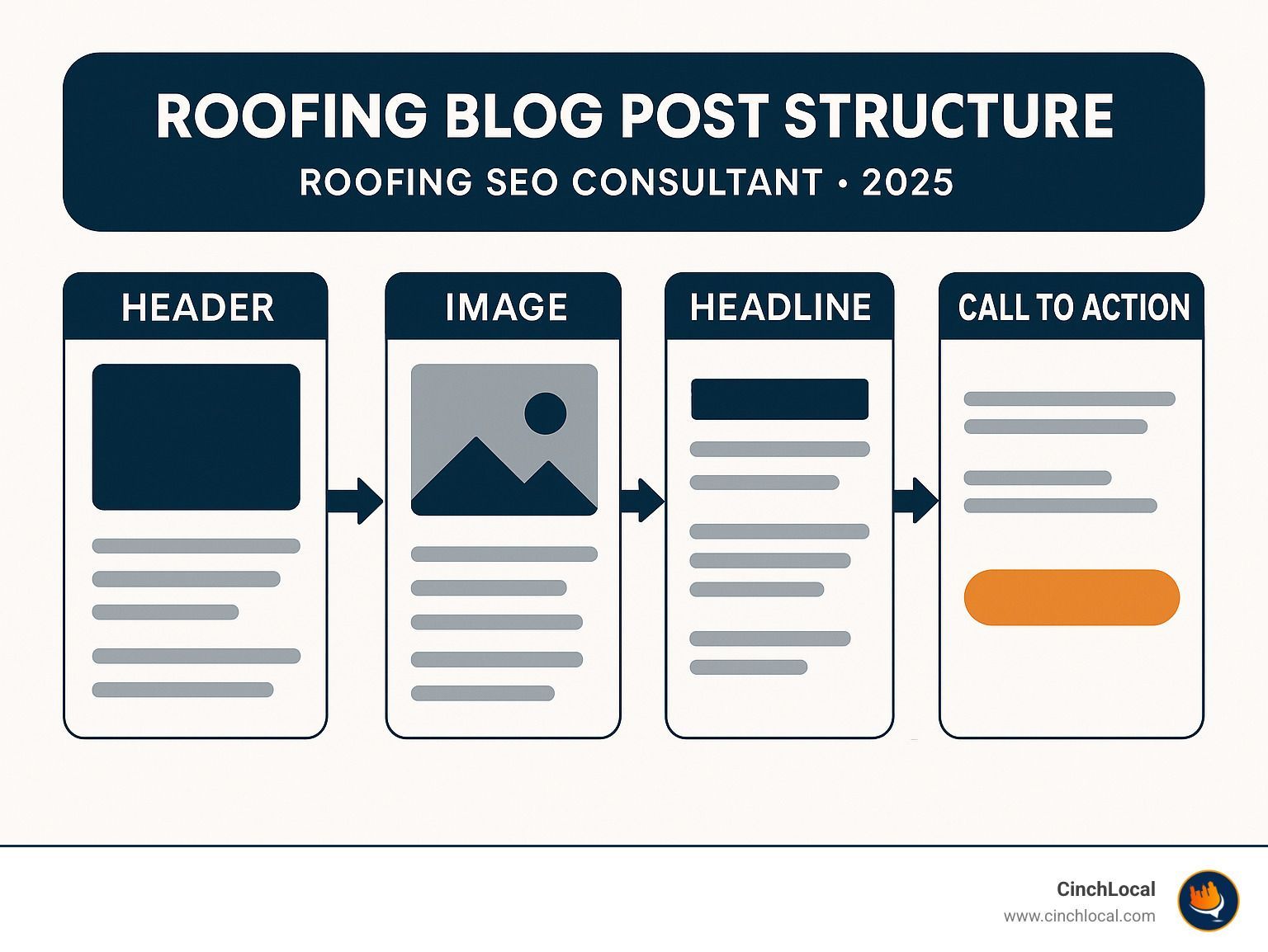 Content layout showing roofing blog post structure with headlines, images, and call-to-action buttons - roofing seo consultant