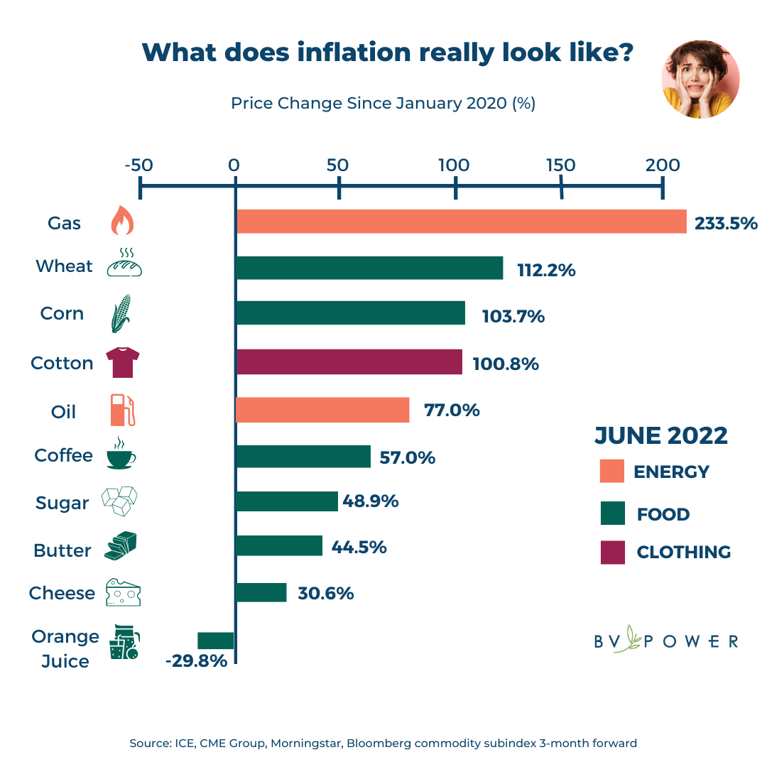 Inflation chart showing energy, food, and clothing rates
