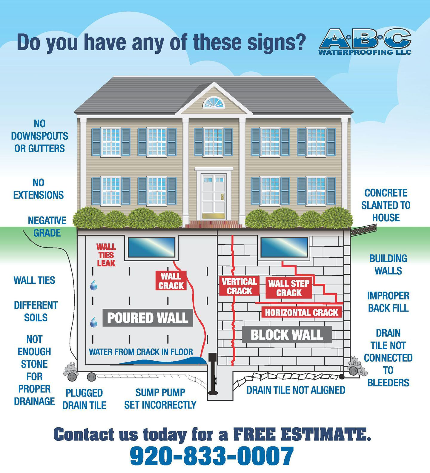 Infographic of a house highlighting signs of foundation problems, with a phone number for estimates.