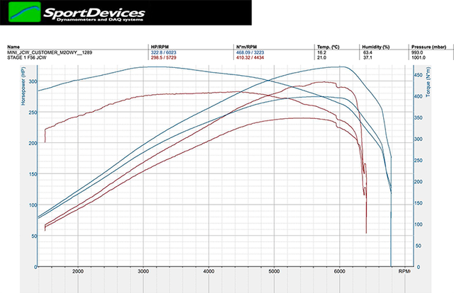 MINI F54 F55 F56 B48 Tuning Guide