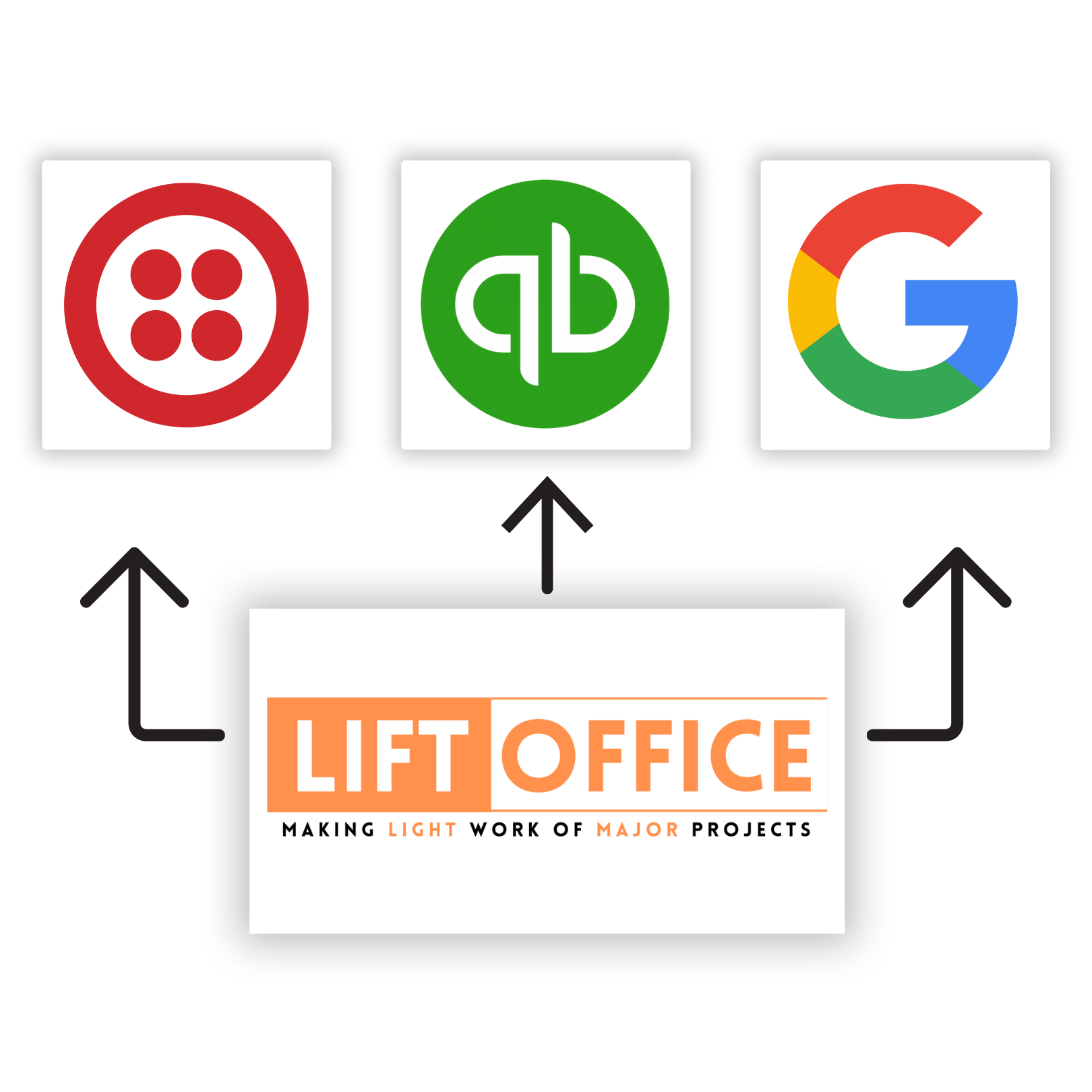 Diagram showing Lift Office integrating with Button, QuickBooks, and Google. Black arrows indicate data flow.
