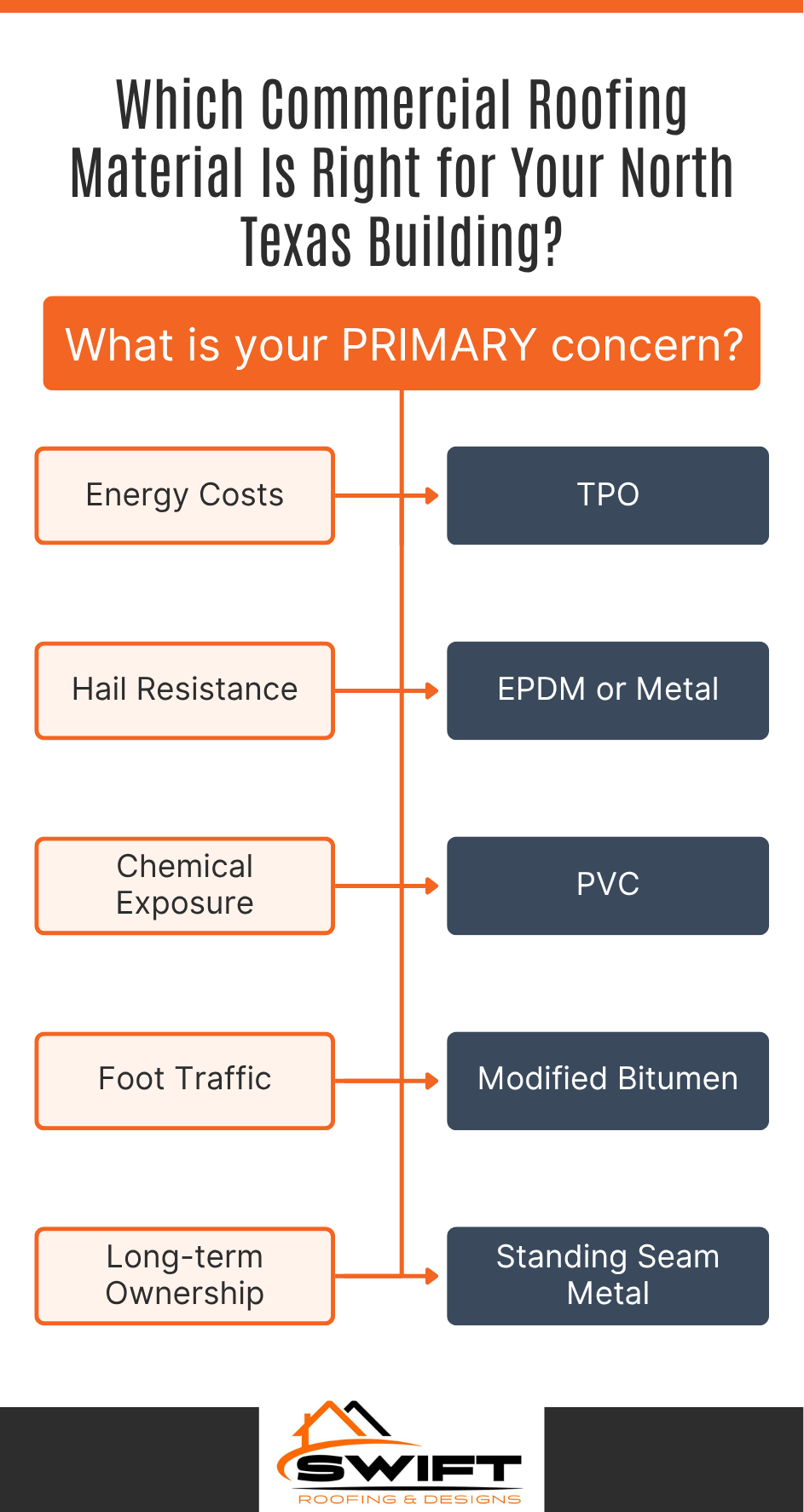 Roofing material comparison chart for North Texas buildings, showing cost, heat resistance, expansion, foot traffic, durability.