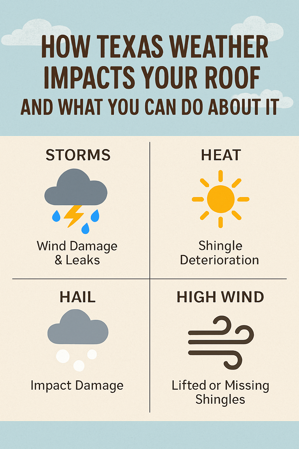 Infographic on how Texas weather impacts roofs, showing storm, heat, hail, and high wind effects. Infographic on how Texas weather impacts roofs, showing storm, heat, hail, and high wind effects.