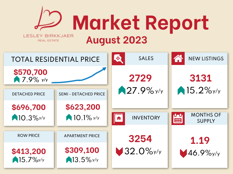 Calgary Real Estate Market Report - August 2023