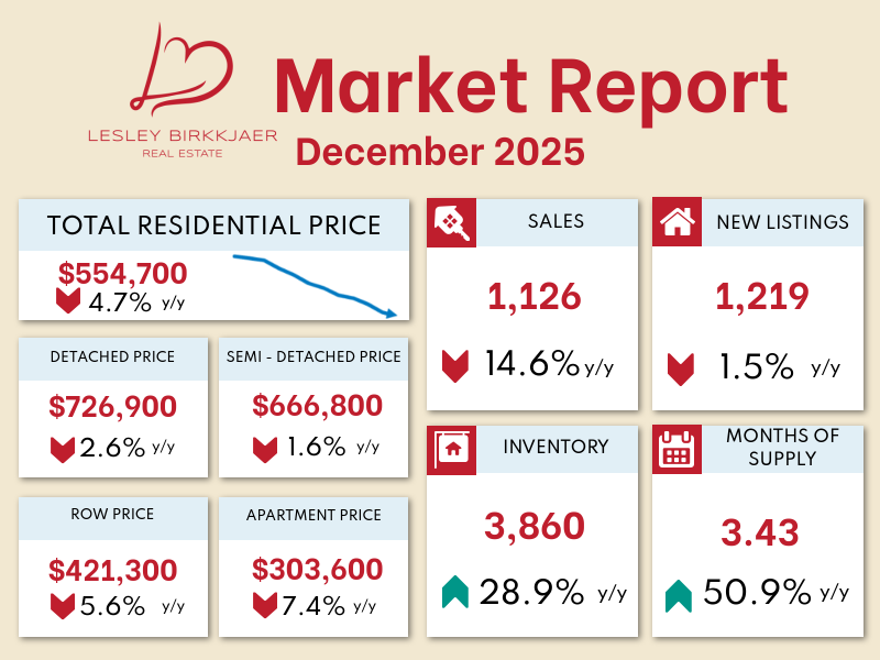 Real estate market report, December 2025: pricing, sales, new listings, and inventory data