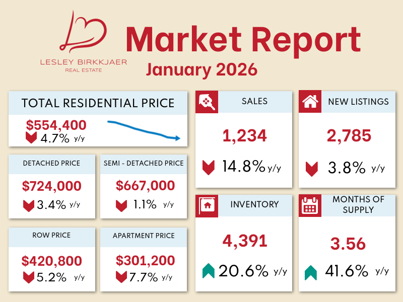 Real estate market report for January 2026