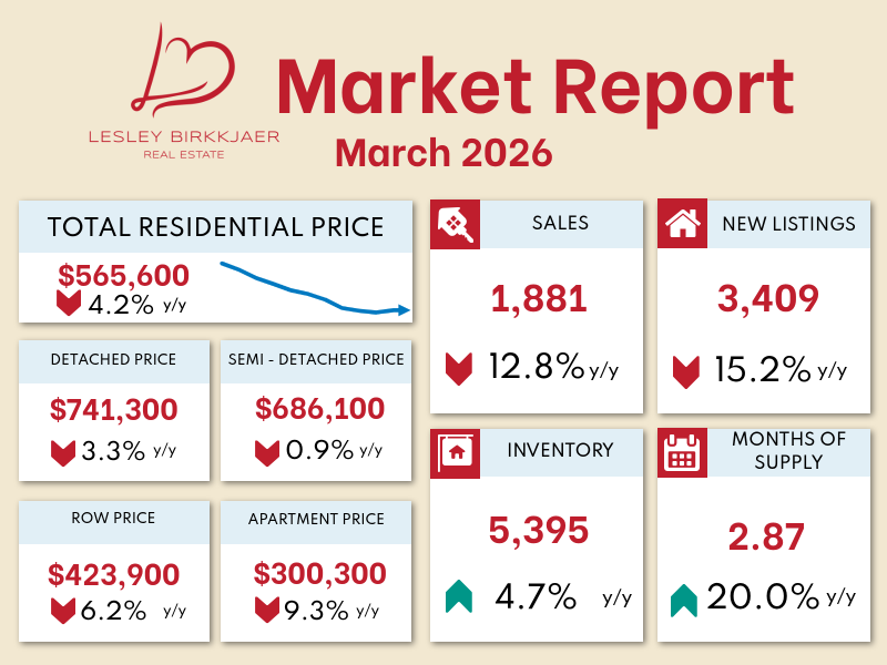 Real estate market report for March 2026