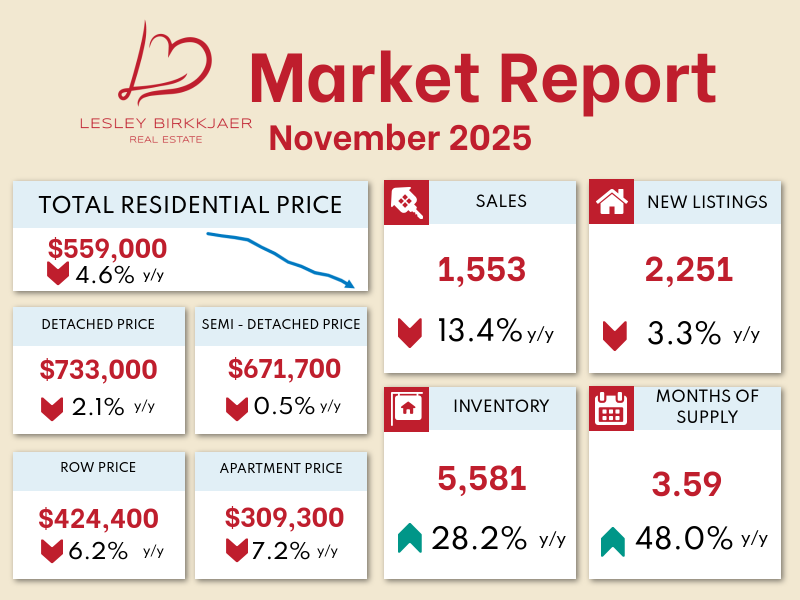 Real estate market report for November 2025