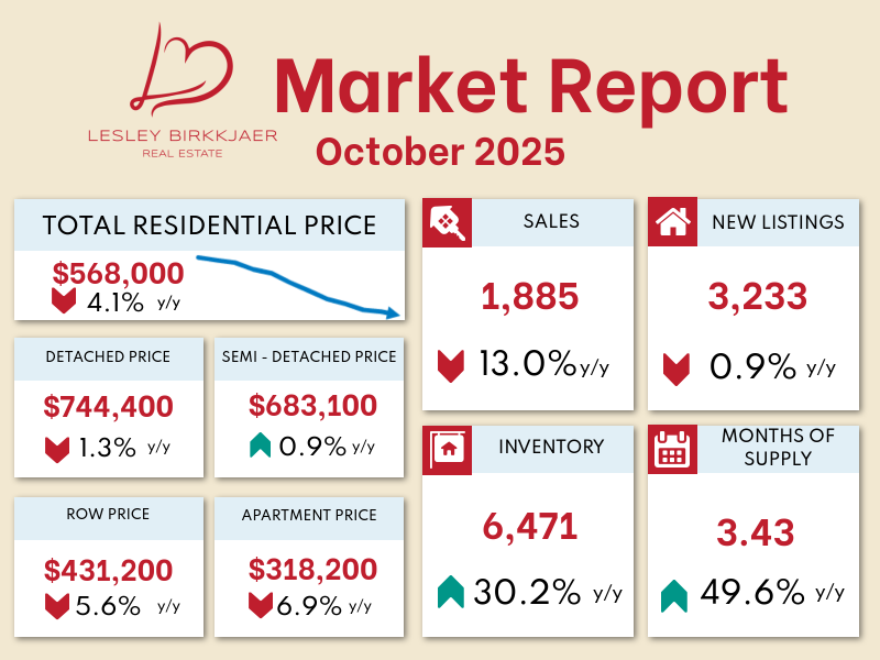 Real estate market report for October 2025