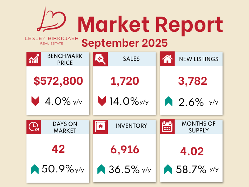 Real estate market report for September 2025