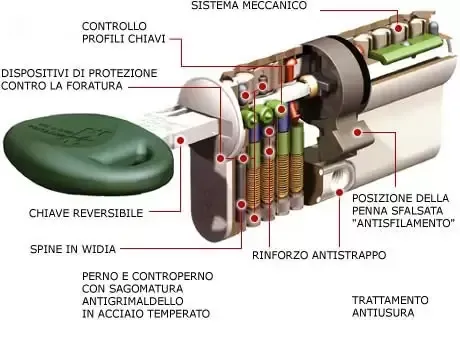 Vista in sezione di una serratura con chiave inserita. Mostra i componenti interni: perni, dispositivi anti-trapano e rinforzo anti-estrazione.