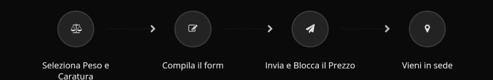 fasi di acquisto oro