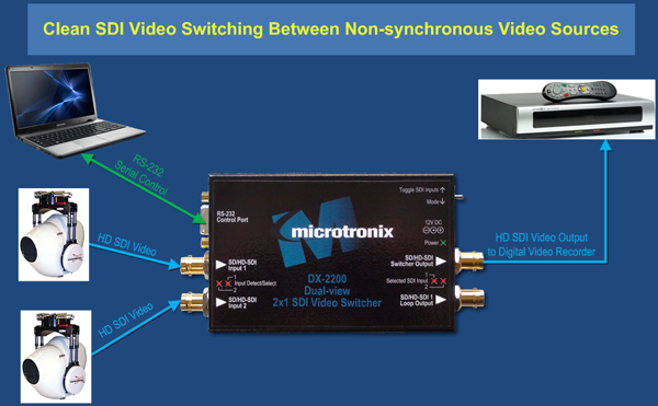 Glitch-free 2x1 SDI Video Switching