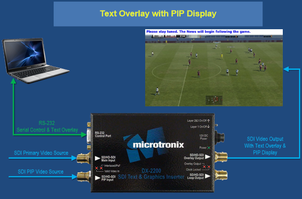 Text Overlay with PIP Display