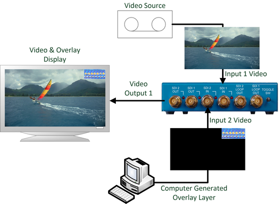 Alpha-blended Overlay of Computer-Generated Graphics