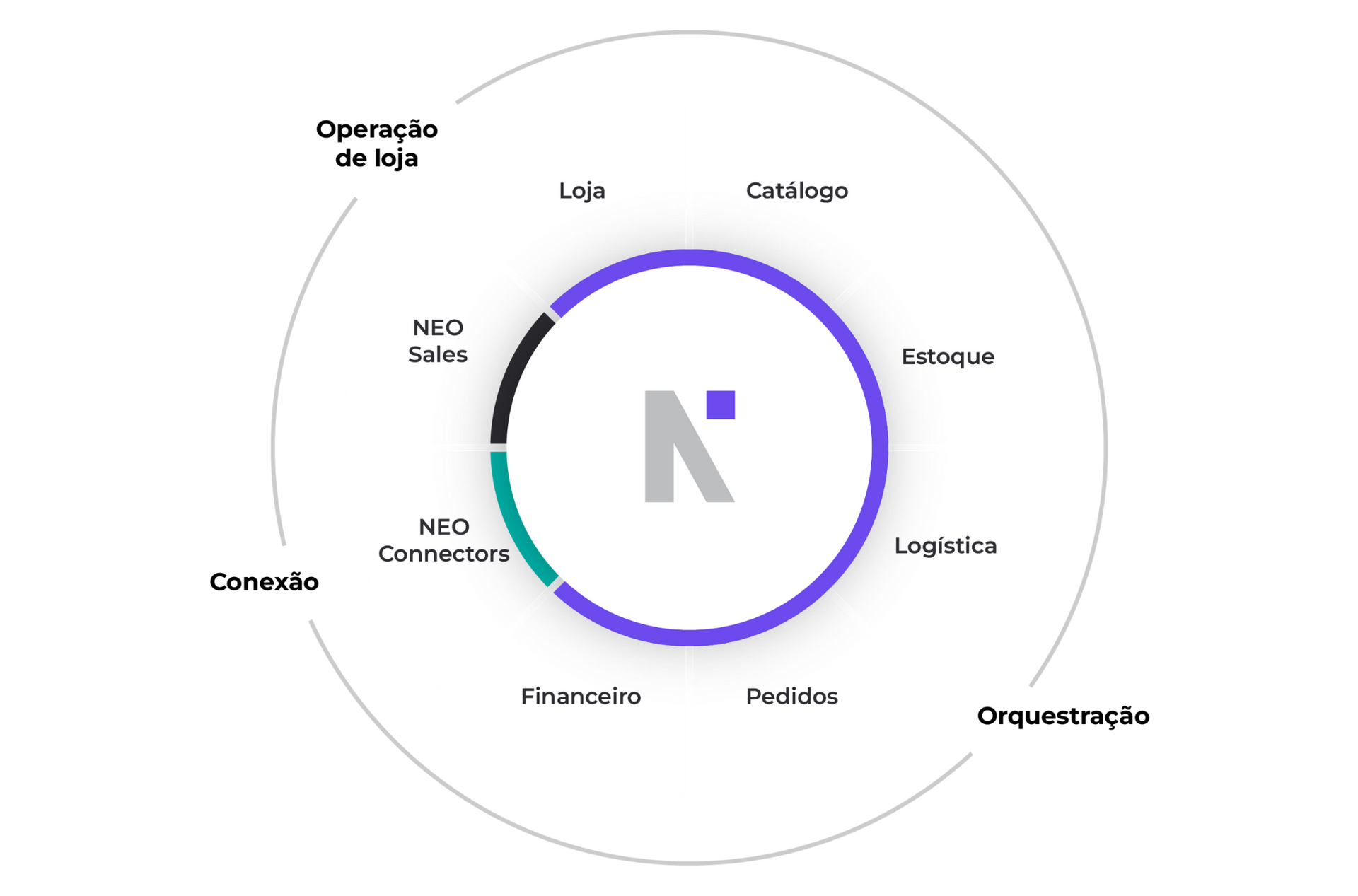 mandala neo oms neomode omnichannel orquestrador de vendas omnichannel order management system