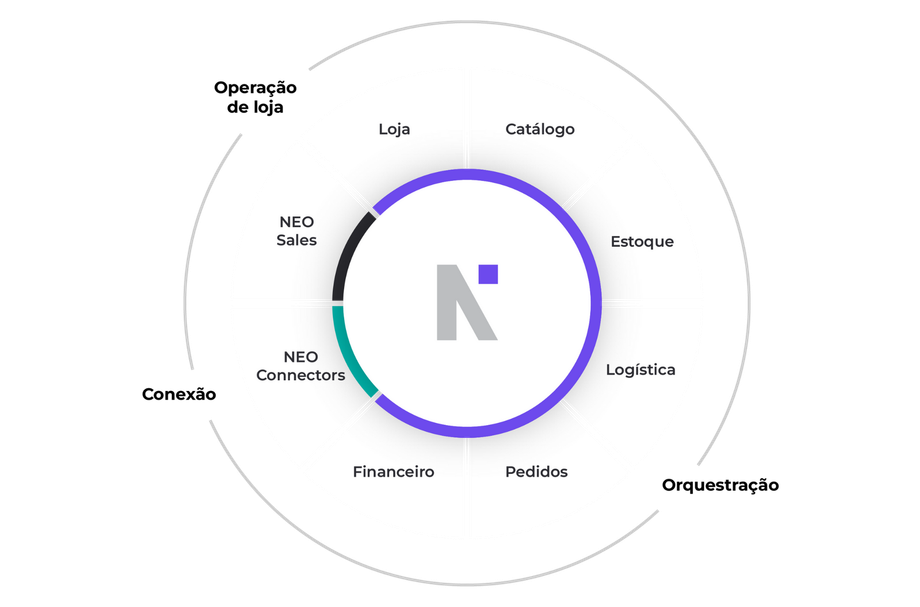 Mandala neomode plataforma saas omnichannel