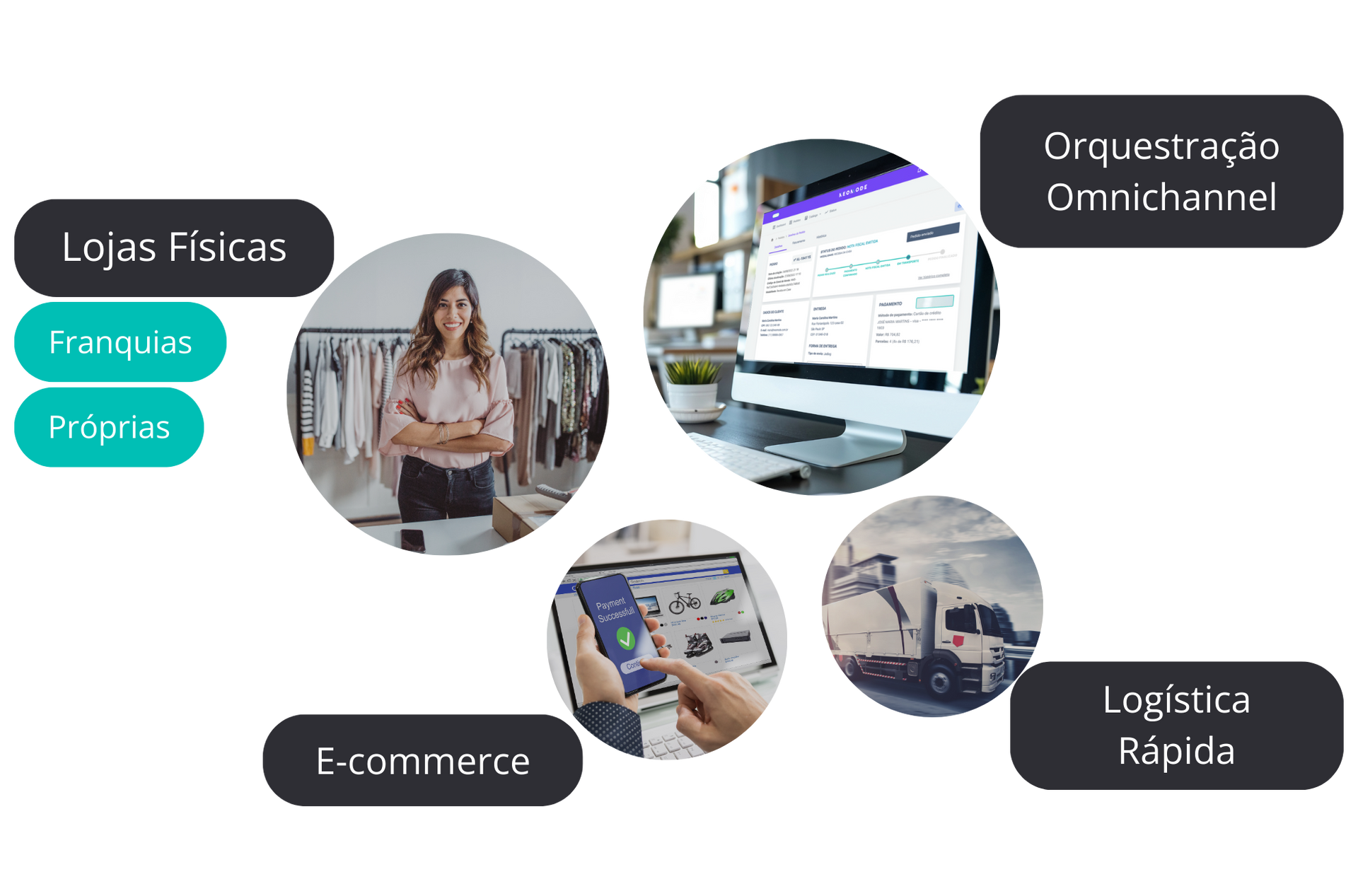 neomode plataforma saas omnichannel orquestrador vendas omnichannel fisico e digital