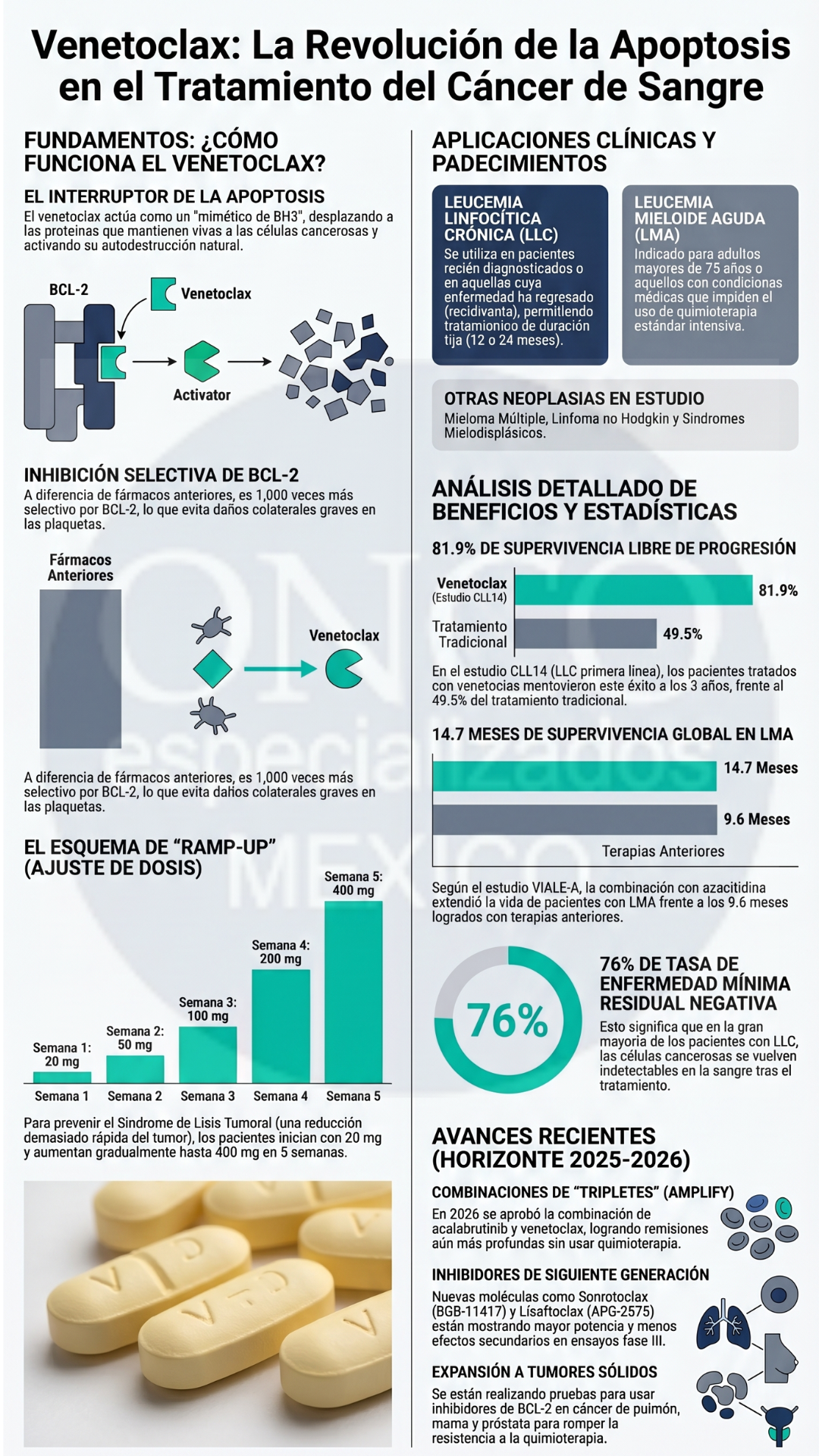 Infografía médica sobre Venetoclax para tratamiento del cáncer de sangre, con gráficos, texto e imágenes de tabletas.