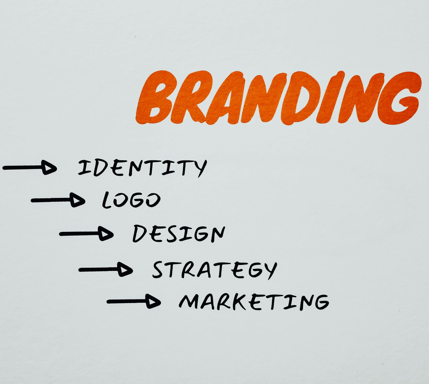 Diagram illustrating components of branding: The title 