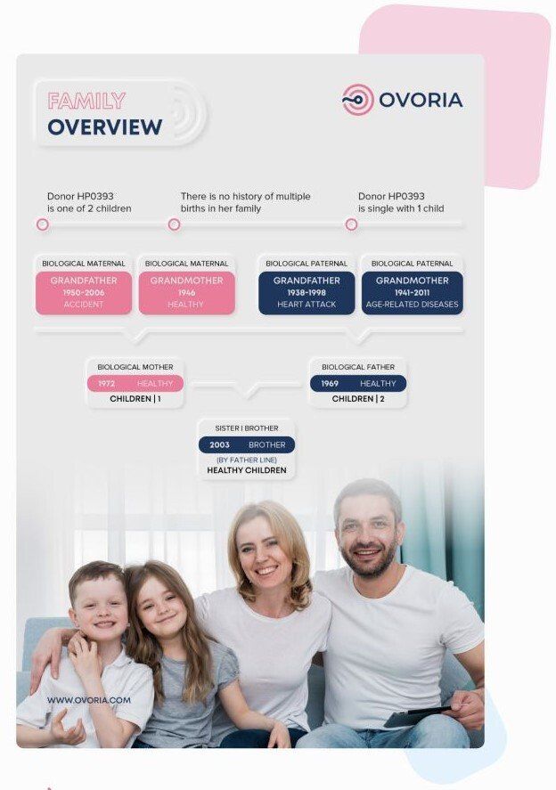 Ovoria family overview with data about the family of the egg donor and a picture of a happy family
