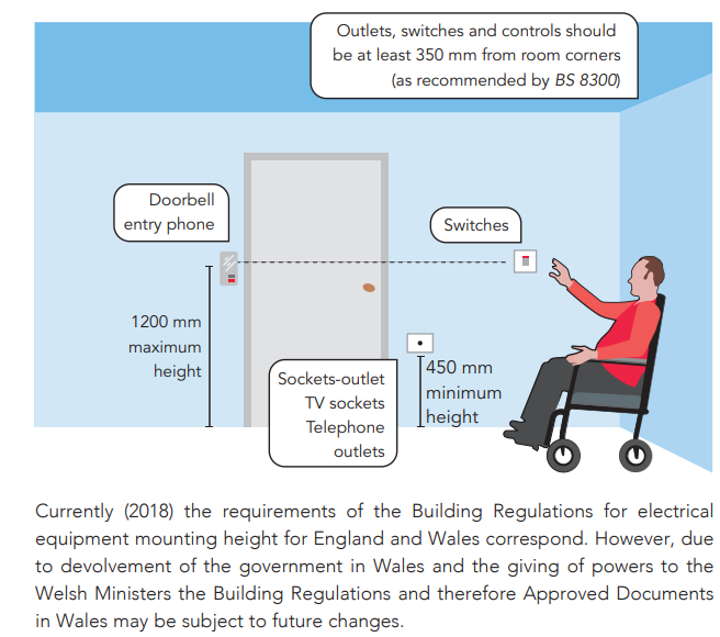 MOUNTING HEIGHTS OF ELECTRICAL
EQUIPMENT IN DWELLINGS