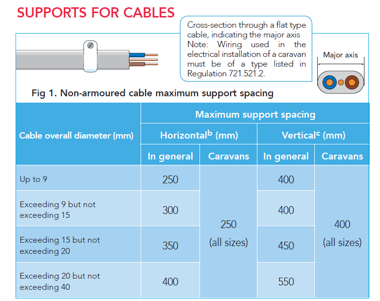 Supports for cables