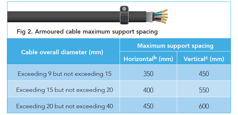 Supports for cables