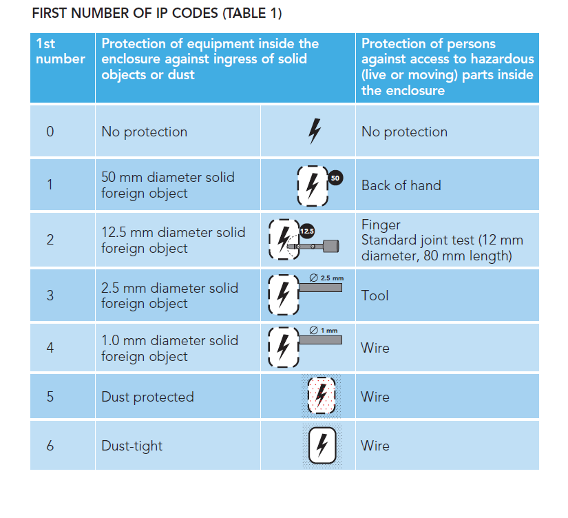 IP codes