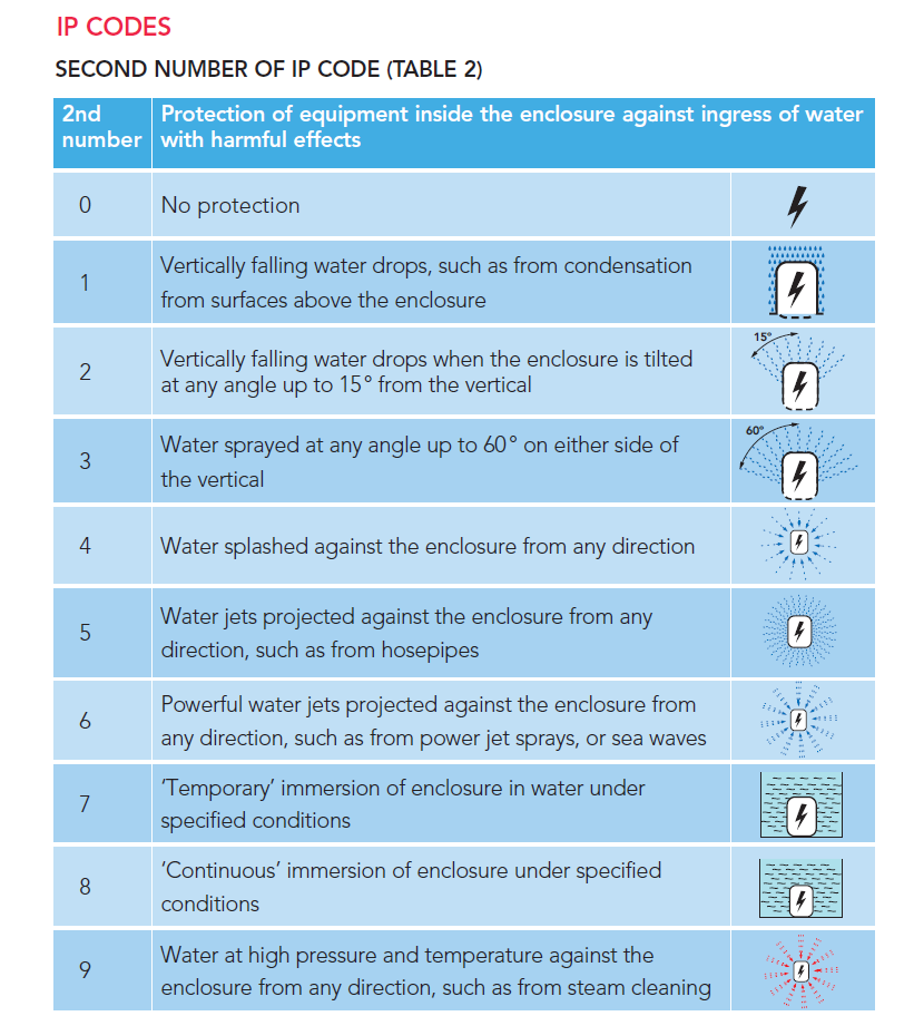 IP codes