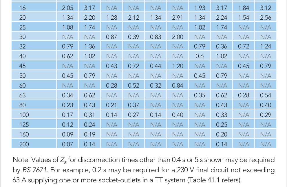 Maximum Measured Values Of Earth Fault Loop Impedance