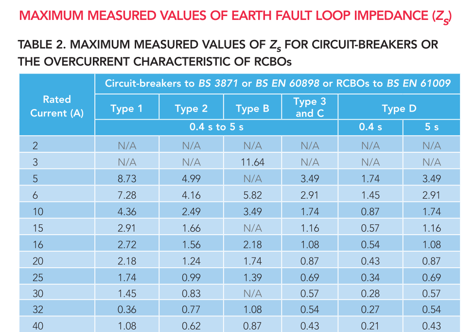 Maximum Measured Values Of Earth Fault Loop Impedance