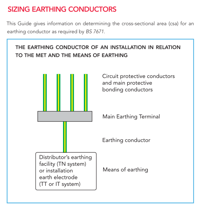 Sizing Earthing Conductors