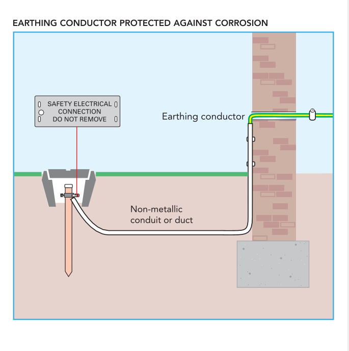 Sizing Earthing Conductors