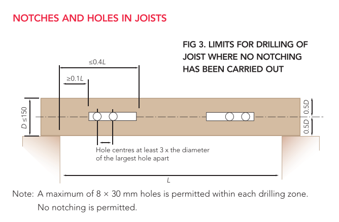 Holes And Notches In Joists