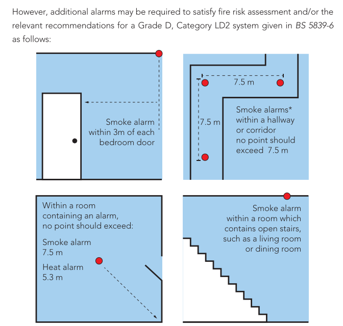 Fire Detectors In New Or Materially Altered Domestic Premises