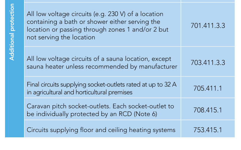 Application Of Residual Current Devices